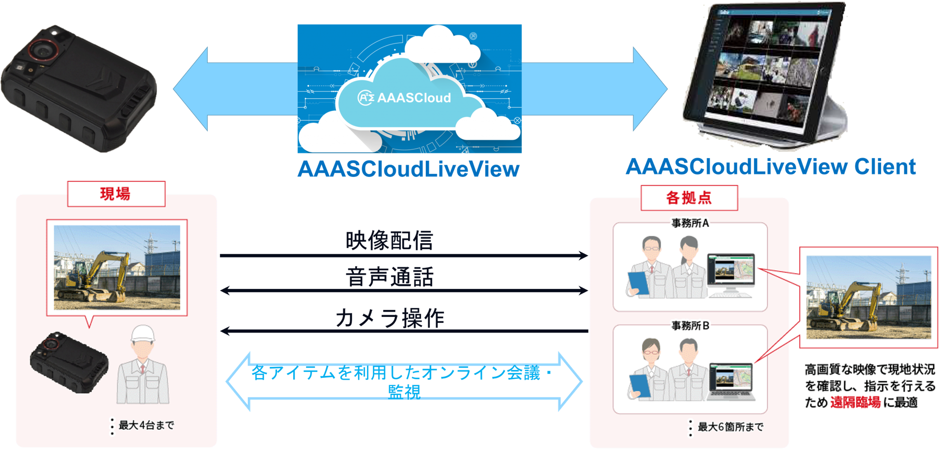 【PR TIMES掲載のお知らせ】現場映像を遠隔で操作配信する「AAASBodyCamera」の販売パートナー募集及びキャンペーン実施!